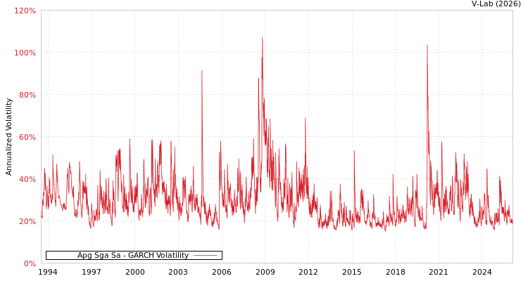graph of Apg Sga Sa GARCH