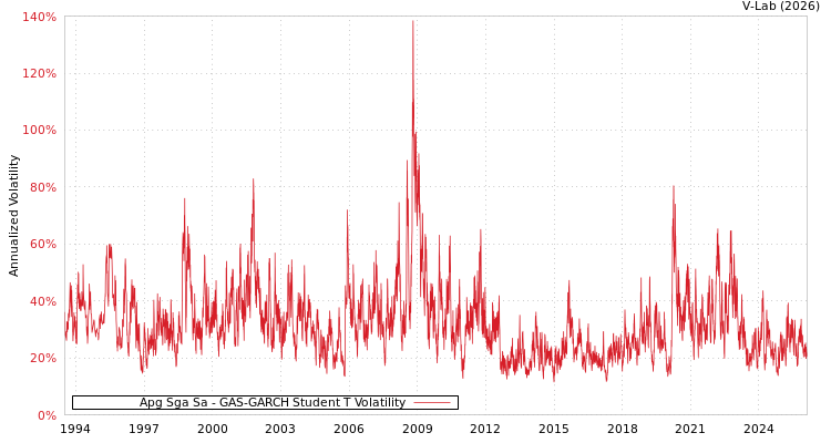graph of Apg Sga Sa GAS-GARCH-T