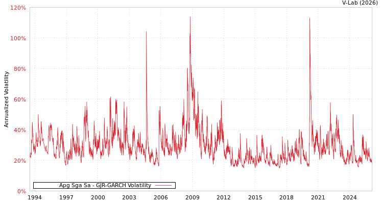 graph of Apg Sga Sa GJR-GARCH