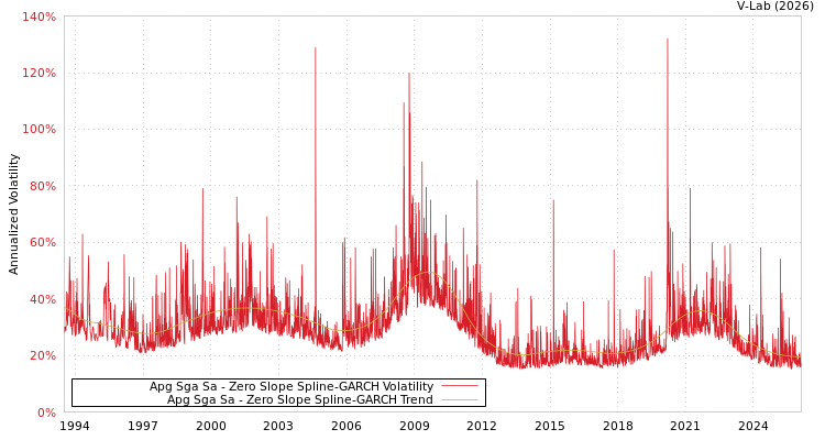 graph of Apg Sga Sa S0GARCH