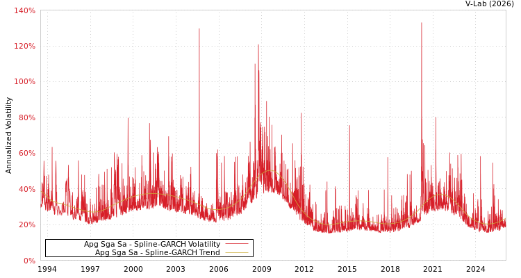 graph of Apg Sga Sa SGARCH