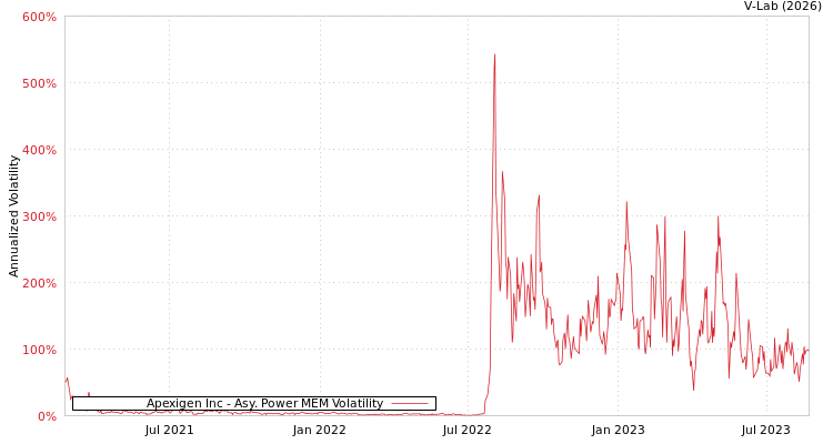 graph of Apexigen Inc APMEM