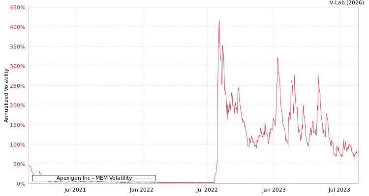 graph of Apexigen Inc MEM