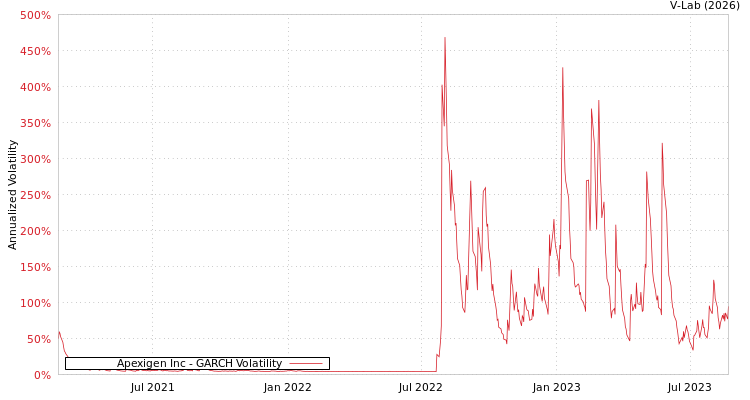 graph of Apexigen Inc GARCH