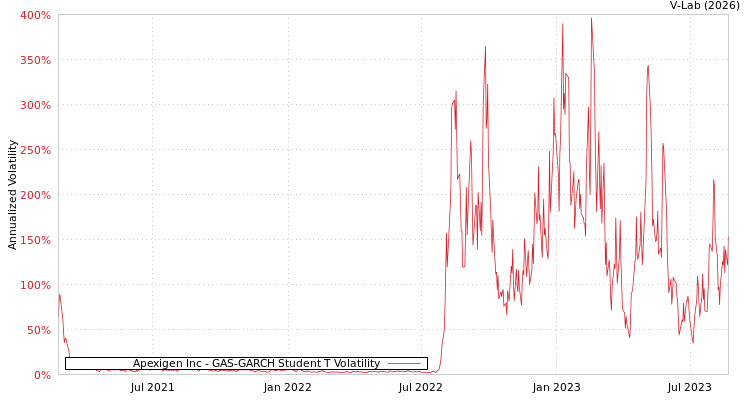 graph of Apexigen Inc GAS-GARCH-T