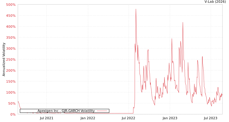 graph of Apexigen Inc GJR-GARCH
