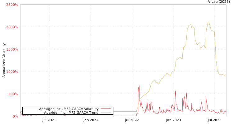 graph of Apexigen Inc MF2-GARCH