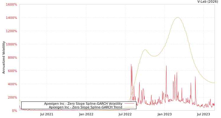 graph of Apexigen Inc S0GARCH