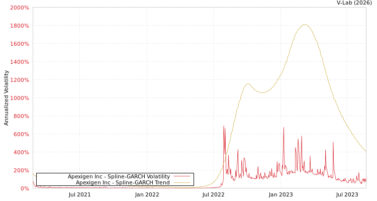 graph of Apexigen Inc SGARCH