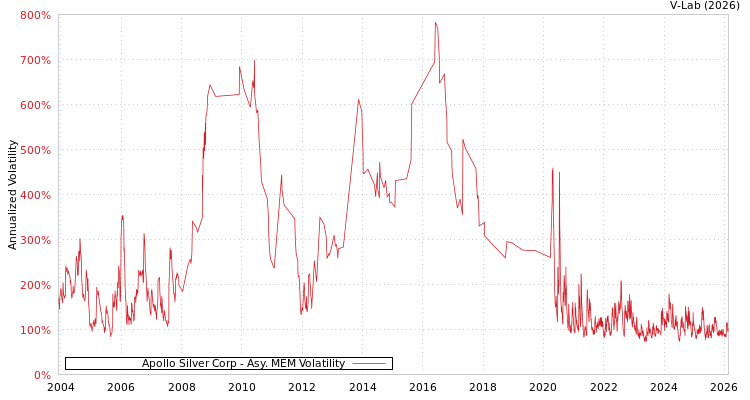 graph of Apollo Silver Corp AMEM