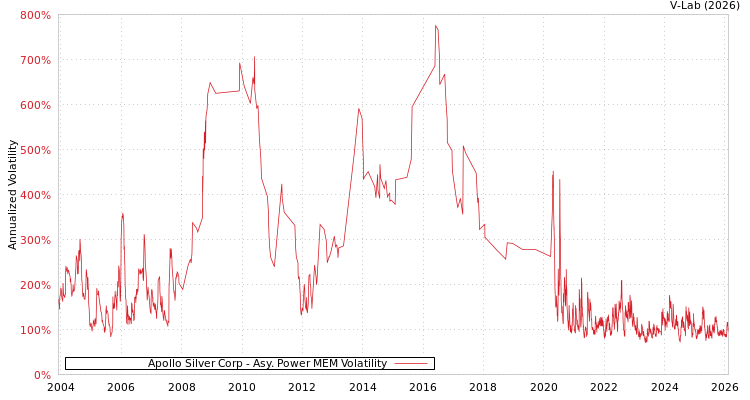 graph of Apollo Silver Corp APMEM
