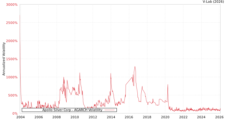 graph of Apollo Silver Corp AGARCH