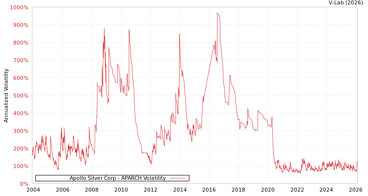 graph of Apollo Silver Corp APARCH