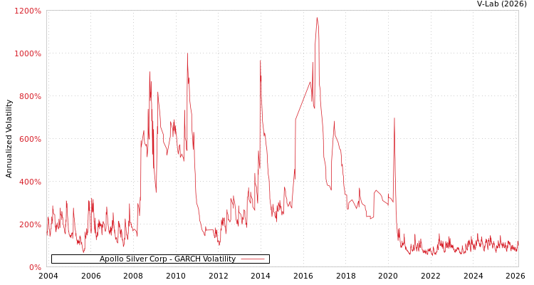 graph of Apollo Silver Corp GARCH