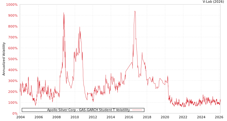 graph of Apollo Silver Corp GAS-GARCH-T
