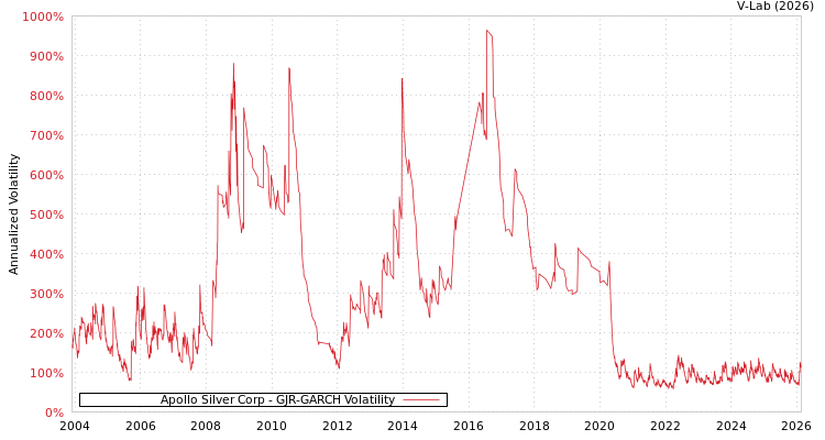 graph of Apollo Silver Corp GJR-GARCH