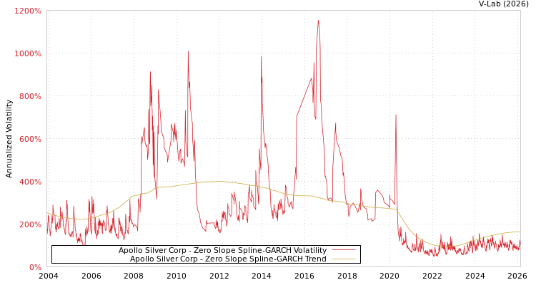 graph of Apollo Silver Corp S0GARCH
