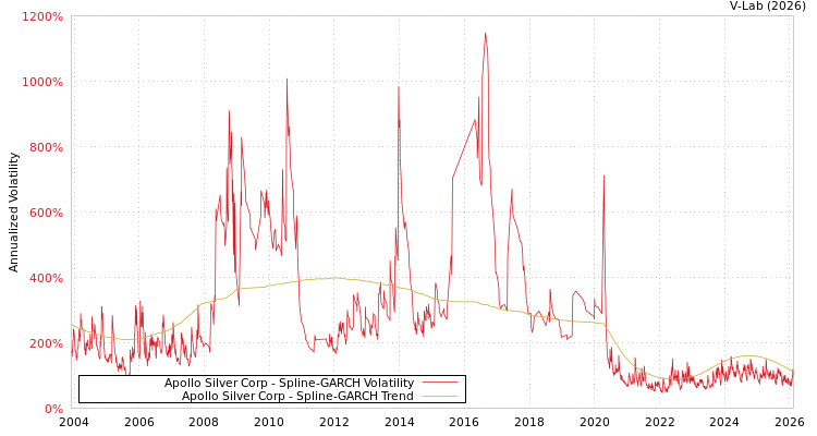 graph of Apollo Silver Corp SGARCH