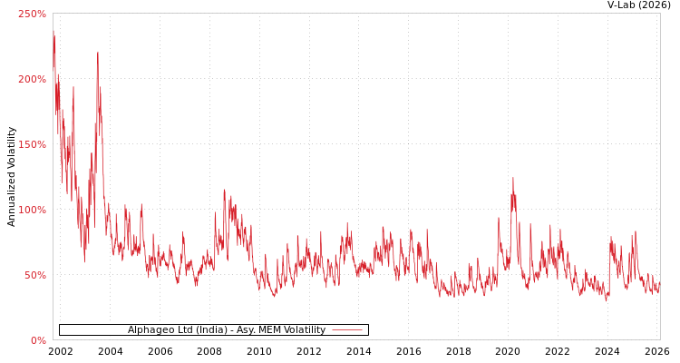graph of Alphageo Ltd (India) AMEM