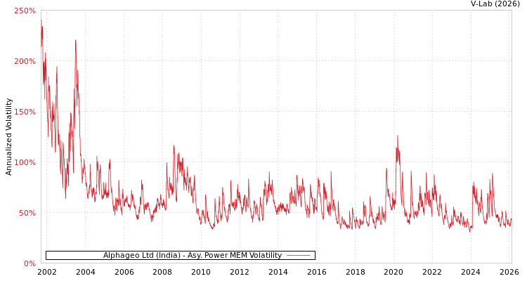 graph of Alphageo Ltd (India) APMEM