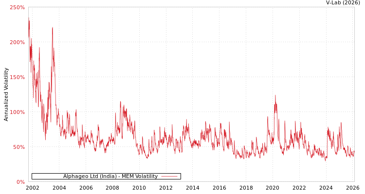 graph of Alphageo Ltd (India) MEM