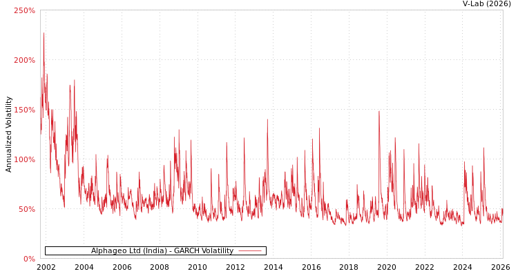 graph of Alphageo Ltd (India) GARCH