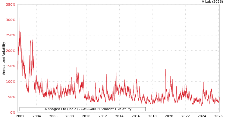 graph of Alphageo Ltd (India) GAS-GARCH-T