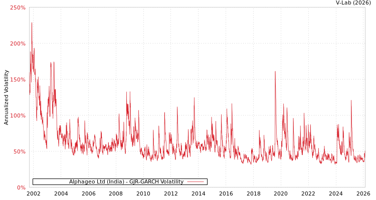 graph of Alphageo Ltd (India) GJR-GARCH