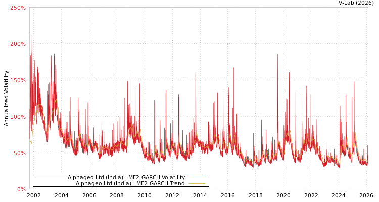 graph of Alphageo Ltd (India) MF2-GARCH