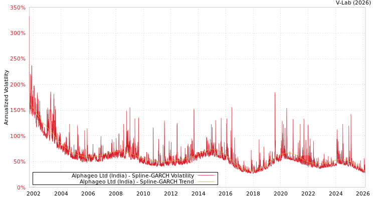 graph of Alphageo Ltd (India) SGARCH