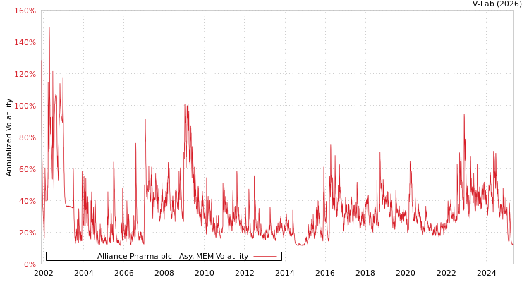 graph of Alliance Pharma plc AMEM