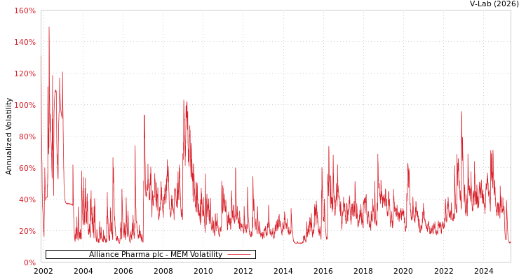 graph of Alliance Pharma plc MEM