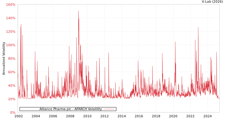 graph of Alliance Pharma plc APARCH