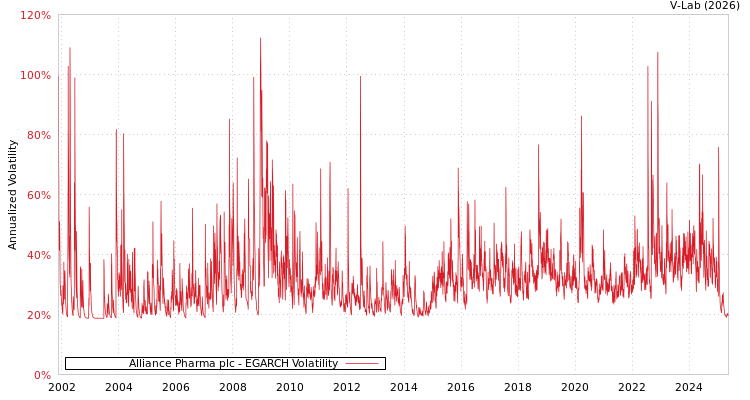 graph of Alliance Pharma plc EGARCH