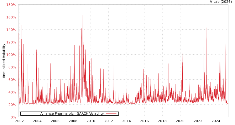 graph of Alliance Pharma plc GARCH