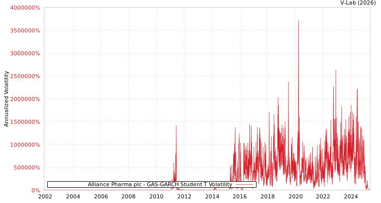 graph of Alliance Pharma plc GAS-GARCH-T