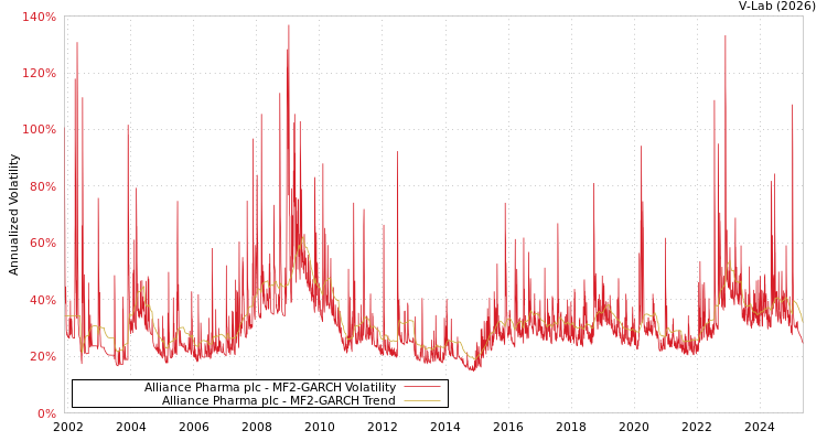 graph of Alliance Pharma plc MF2-GARCH