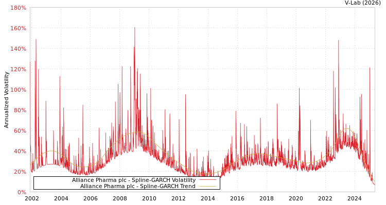 graph of Alliance Pharma plc SGARCH