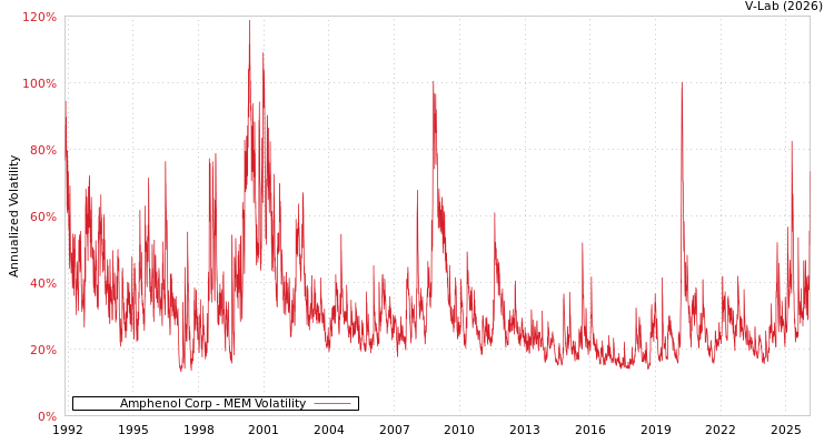 graph of Amphenol Corp MEM