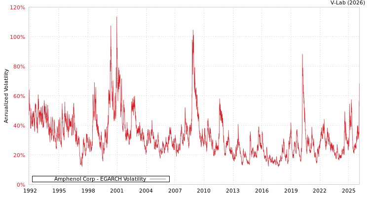 graph of Amphenol Corp EGARCH