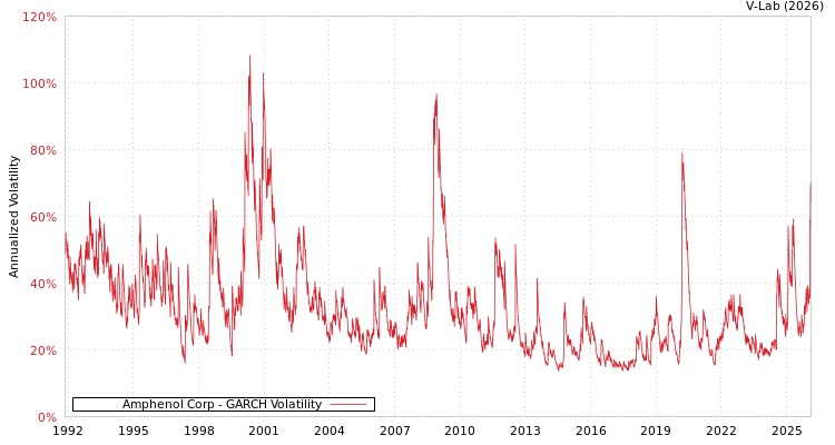 graph of Amphenol Corp GARCH