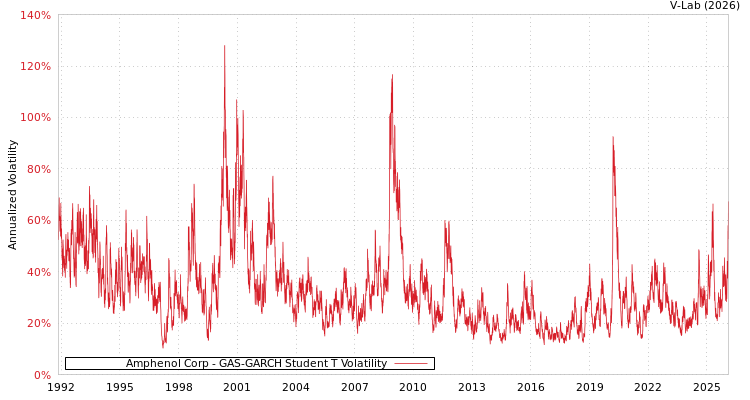 graph of Amphenol Corp GAS-GARCH-T