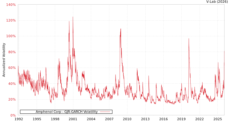 graph of Amphenol Corp GJR-GARCH