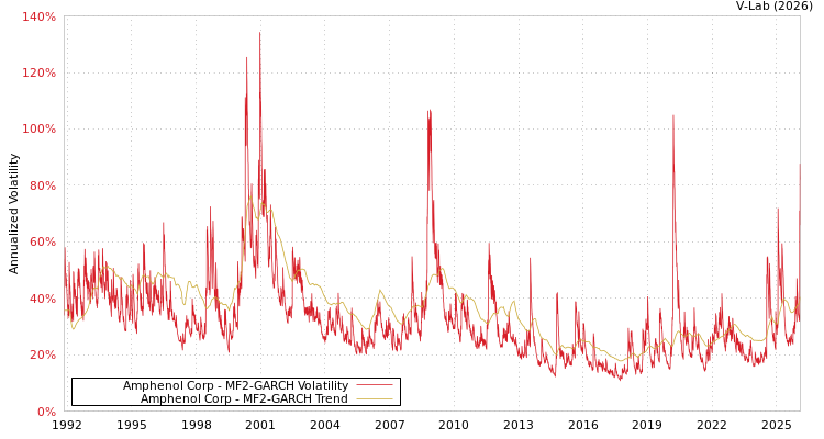 graph of Amphenol Corp MF2-GARCH