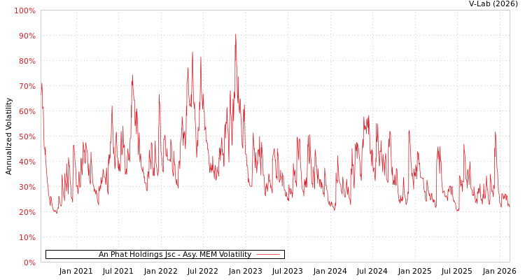 graph of An Phat Holdings Jsc AMEM