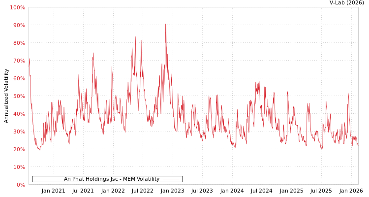 graph of An Phat Holdings Jsc MEM