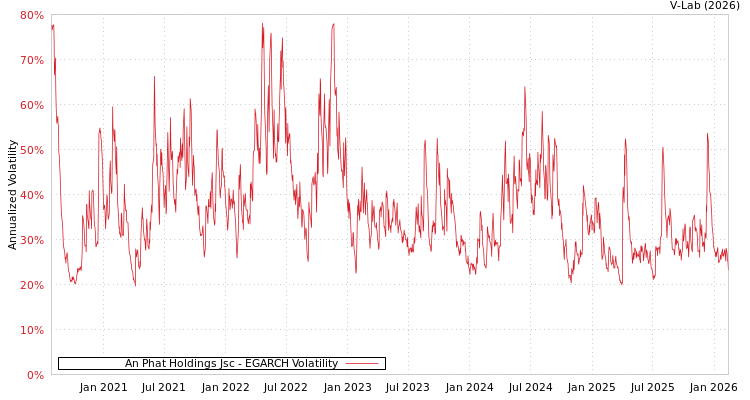 graph of An Phat Holdings Jsc EGARCH