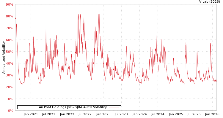 graph of An Phat Holdings Jsc GJR-GARCH