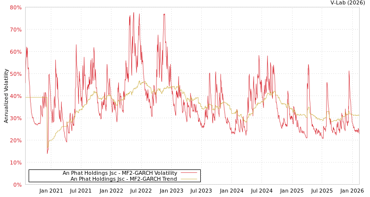 graph of An Phat Holdings Jsc MF2-GARCH