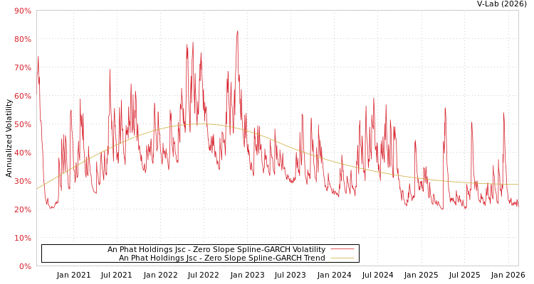 graph of An Phat Holdings Jsc S0GARCH